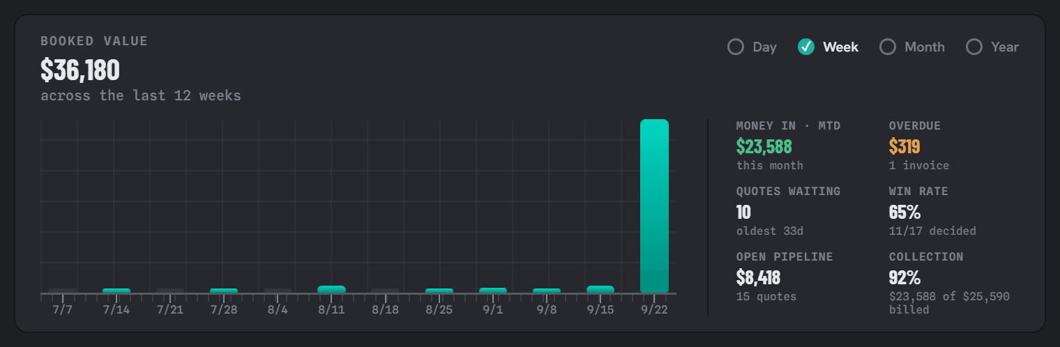 Booked value across the year