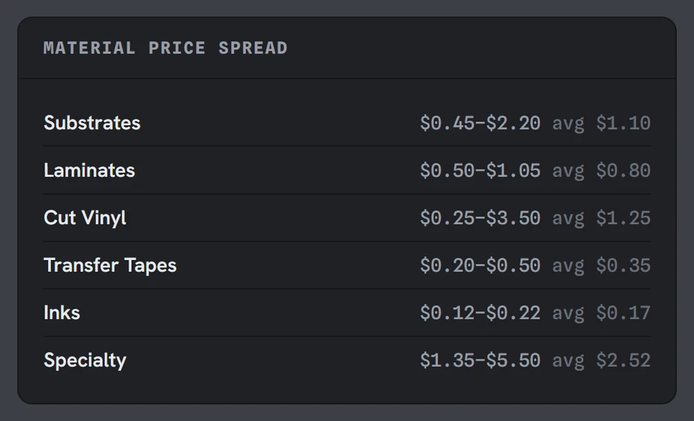Material price spread by category